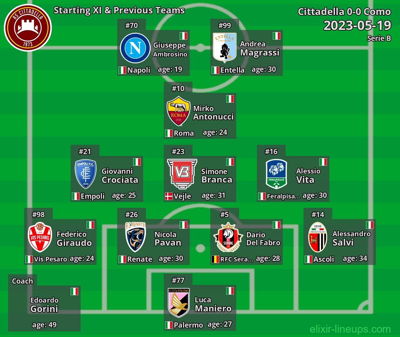 Cittadella Starting XI & Previous Teams 2023-05-19