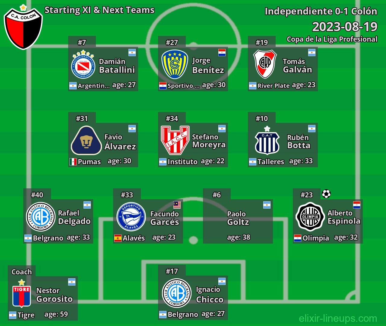 Colón Starting XI & Next Teams 2023-08-19