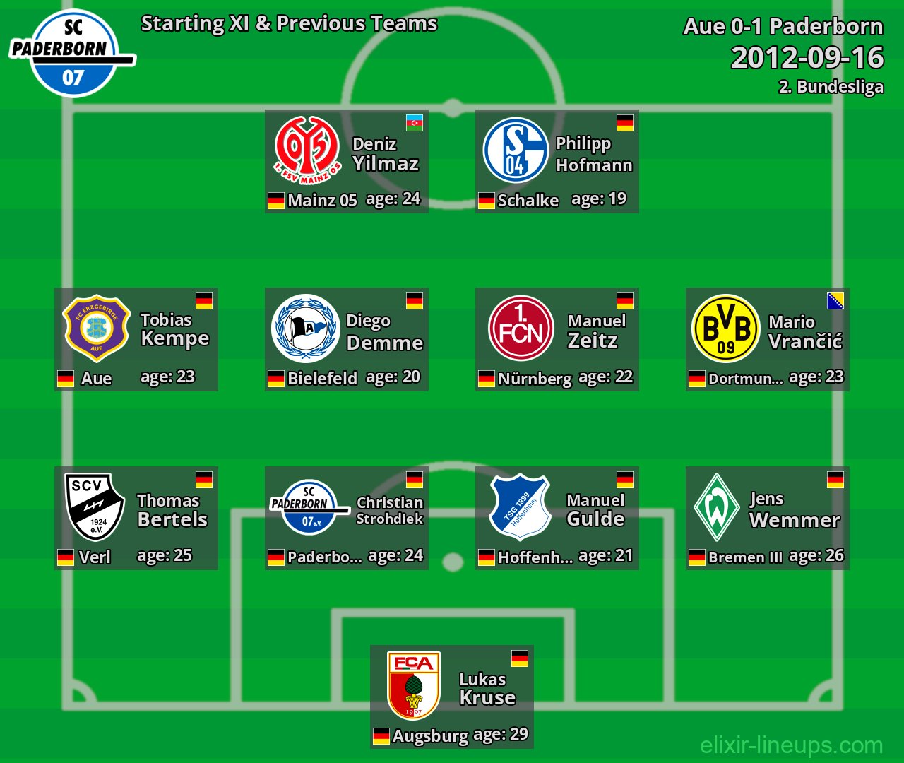 Paderborn Starting XI & Previous Teams 2012-09-16
