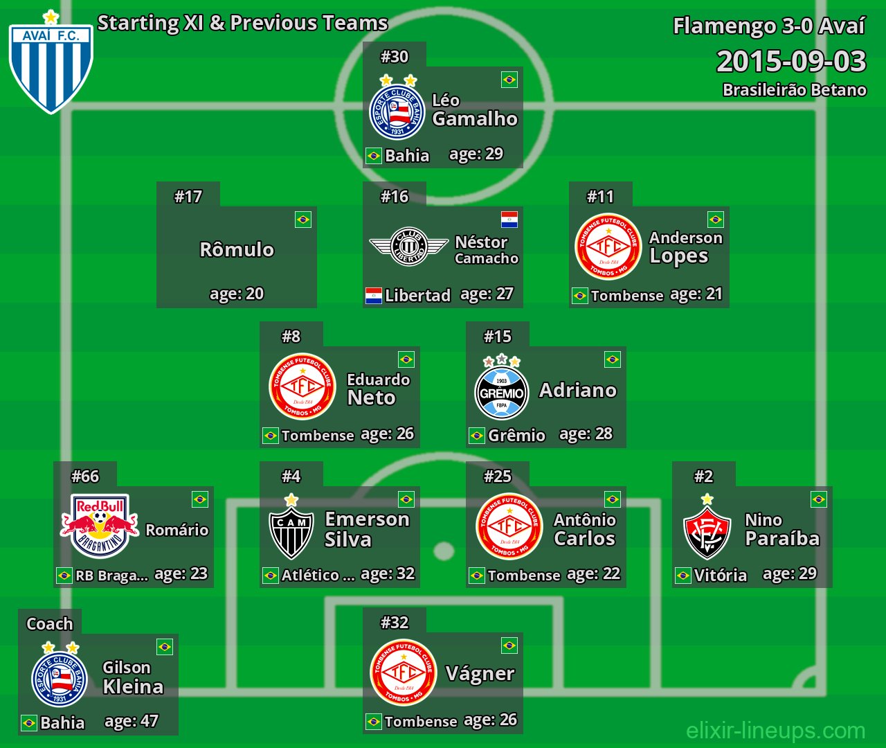 Avaí Starting XI & Previous Teams 2015-09-03