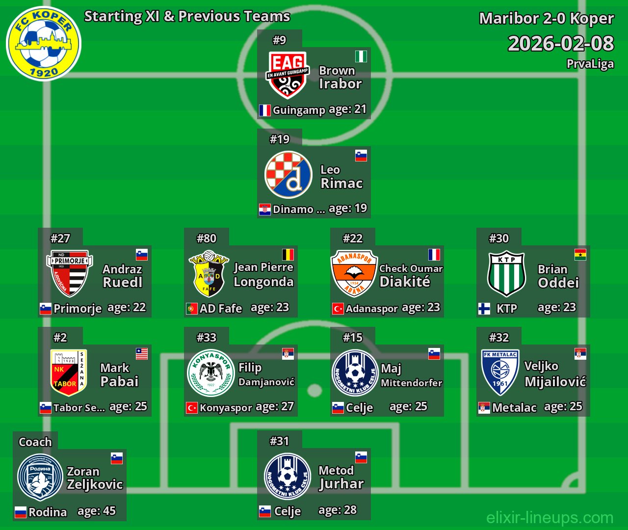 Koper Starting XI & Previous Teams 2026-02-08