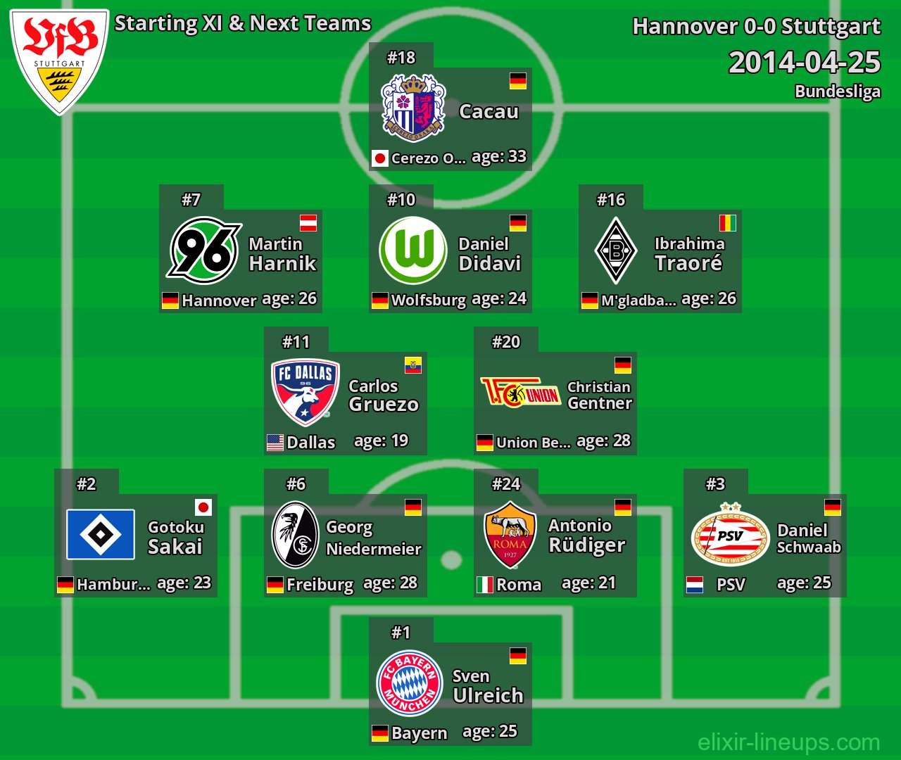 Stuttgart Starting XI & Next Teams 2014-04-25