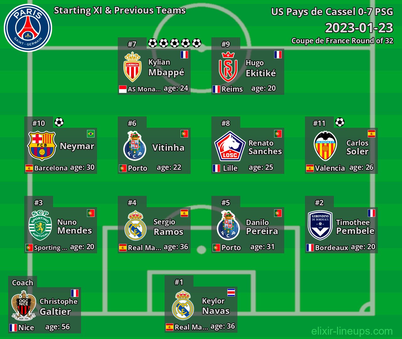 PSG Starting XI & Previous Teams 2023-01-23