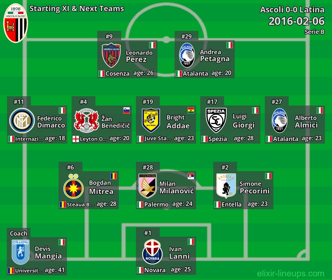 Ascoli Starting XI & Next Teams 2016-02-06