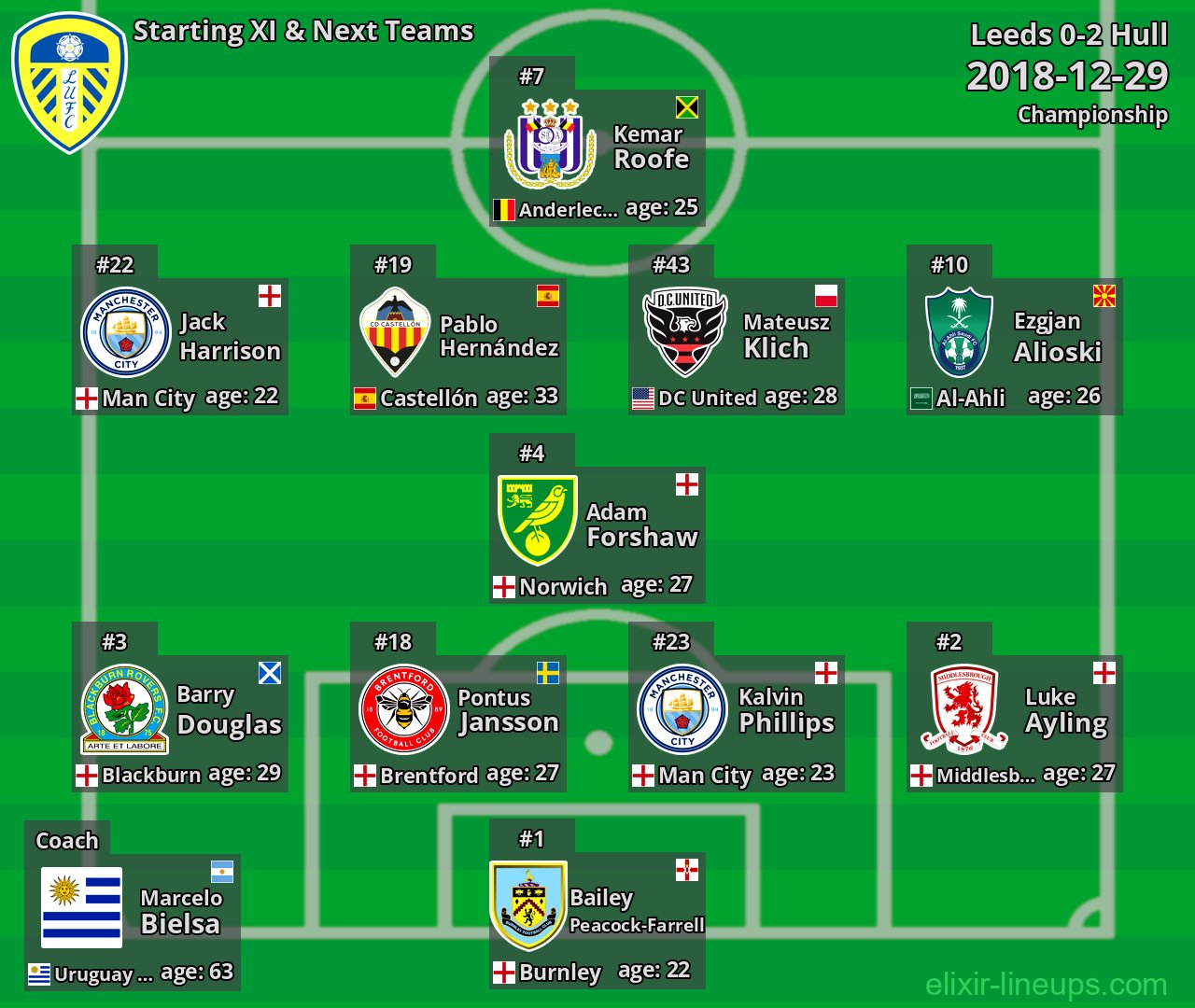 Leeds Starting XI & Next Teams 2018-12-29