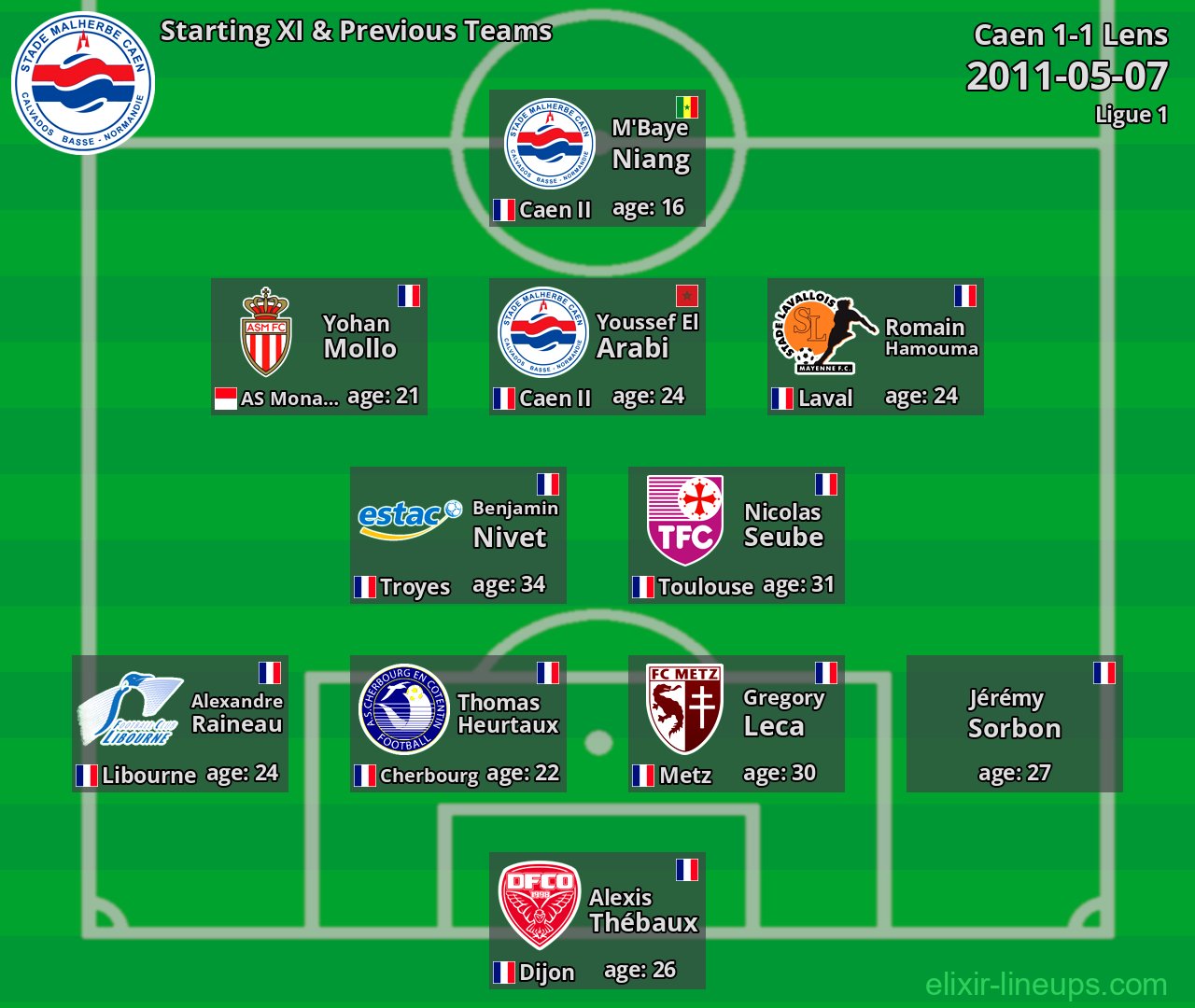 Caen Starting XI & Previous Teams 2011-05-07