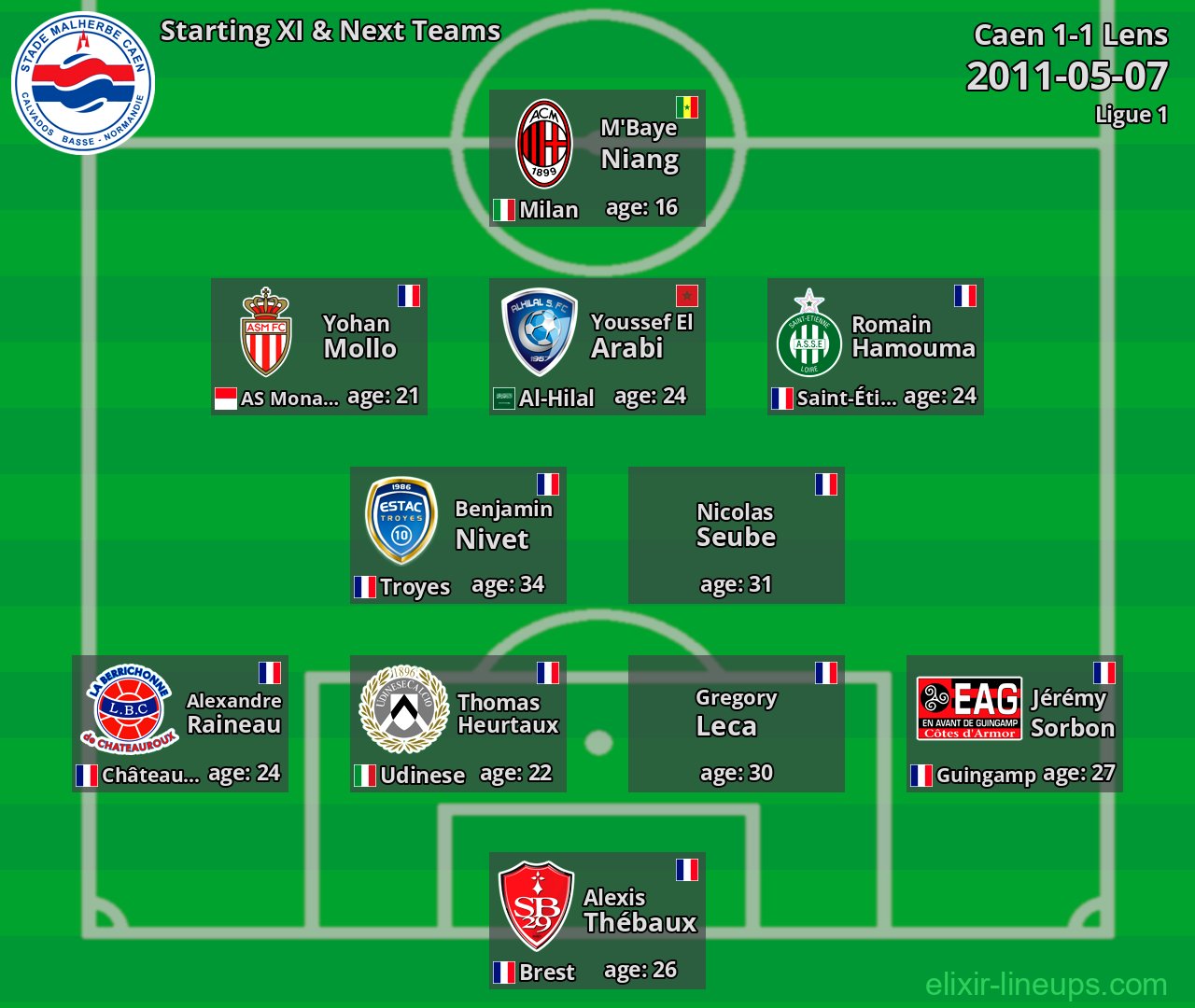 Caen Starting XI & Next Teams 2011-05-07