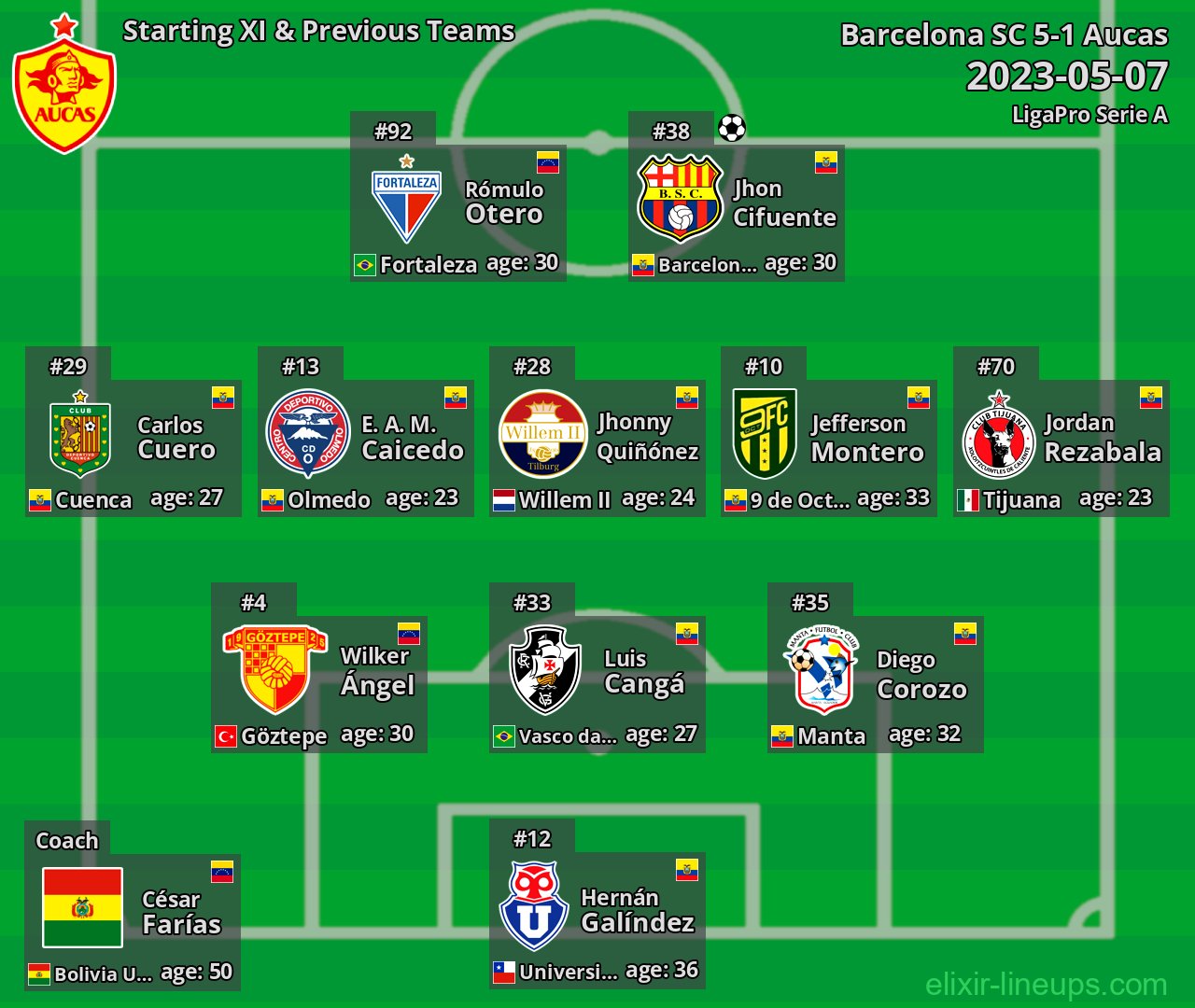 Aucas Starting XI & Previous Teams 2023-05-07