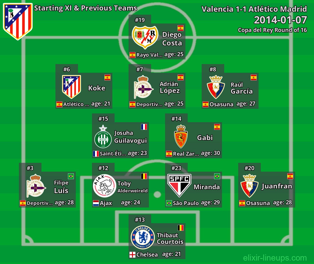 Atlético Madrid Starting XI & Previous Teams 2014-01-07