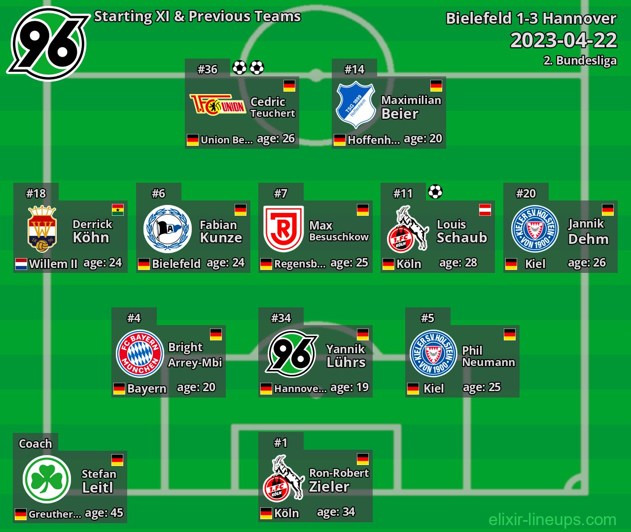 Hannover Starting XI & Previous Teams 2023-04-22