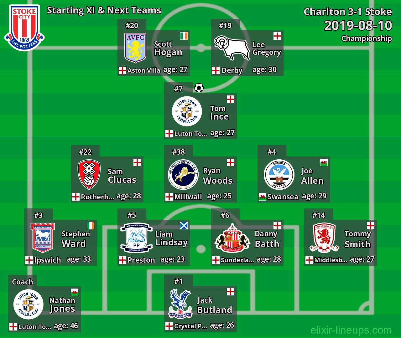 Stoke Starting XI & Next Teams 2019-08-10