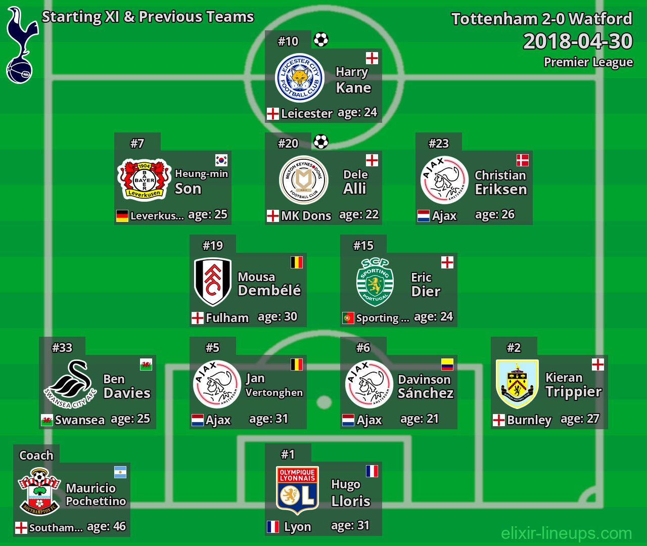 Tottenham Starting XI & Previous Teams 2018-04-30