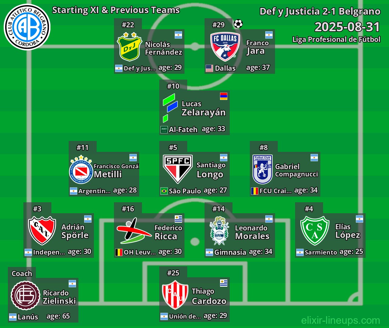 Belgrano Starting XI & Previous Teams 2025-08-31
