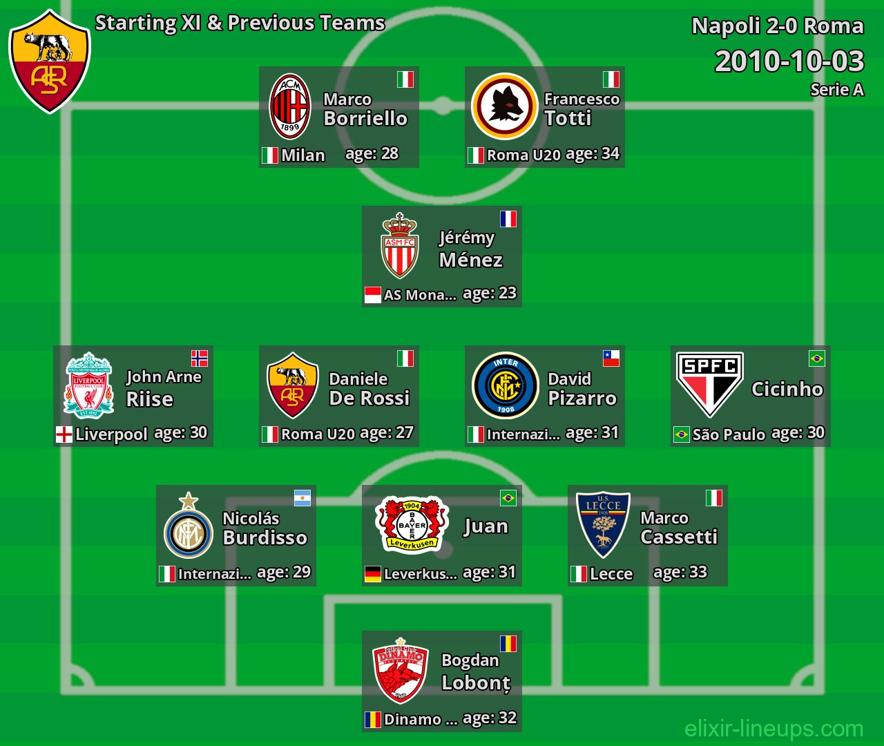 Roma Starting XI & Previous Teams 2010-10-03