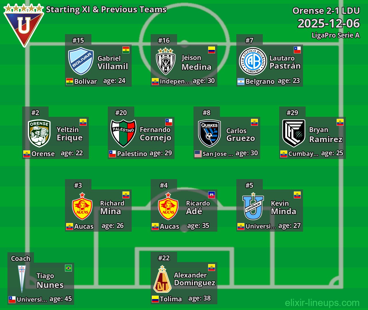 LDU Starting XI & Previous Teams 2025-12-06