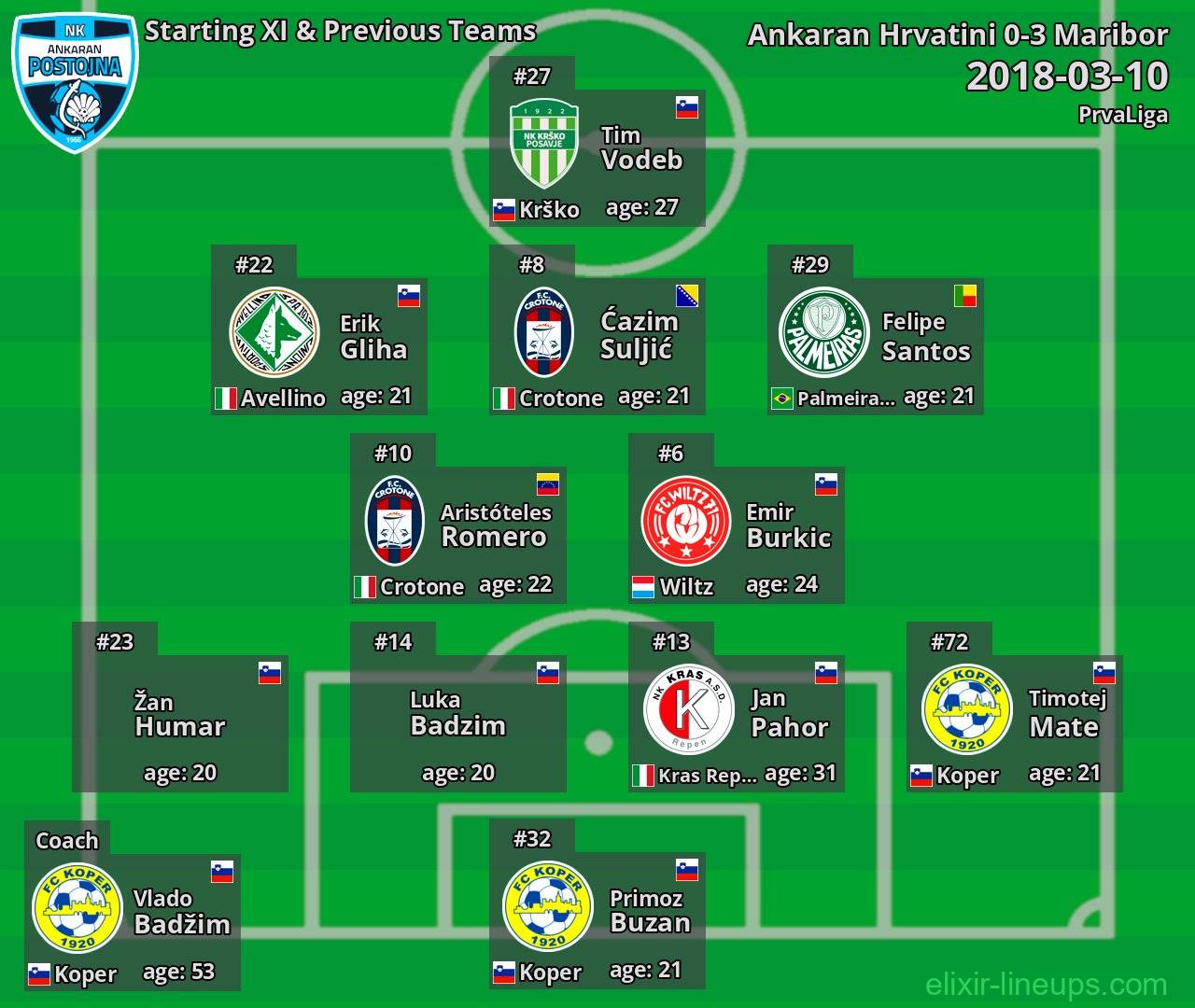 Ankaran Hrvatini Starting XI & Previous Teams 2018-03-10