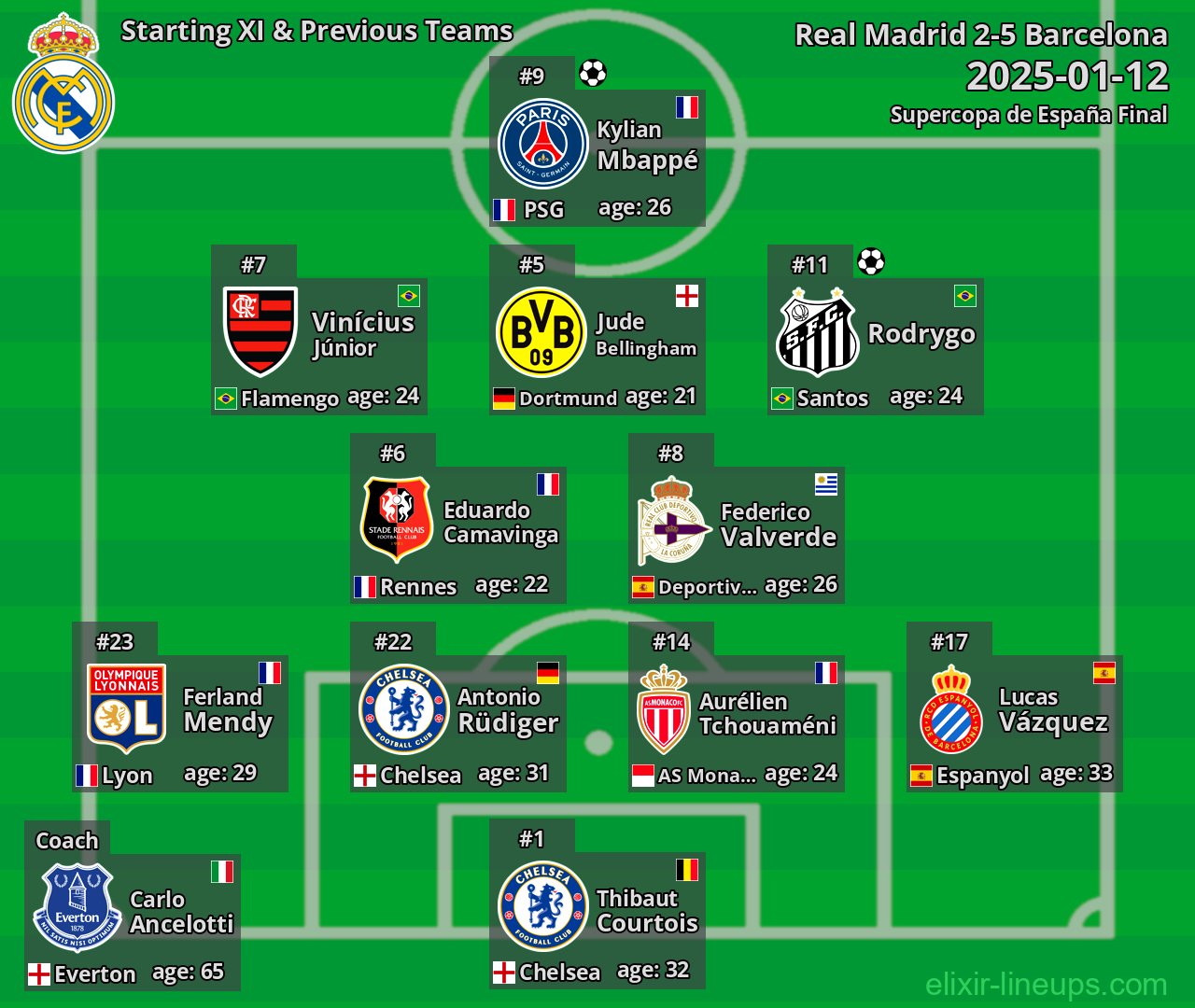 Real Madrid Starting XI & Previous Teams 2025-01-12