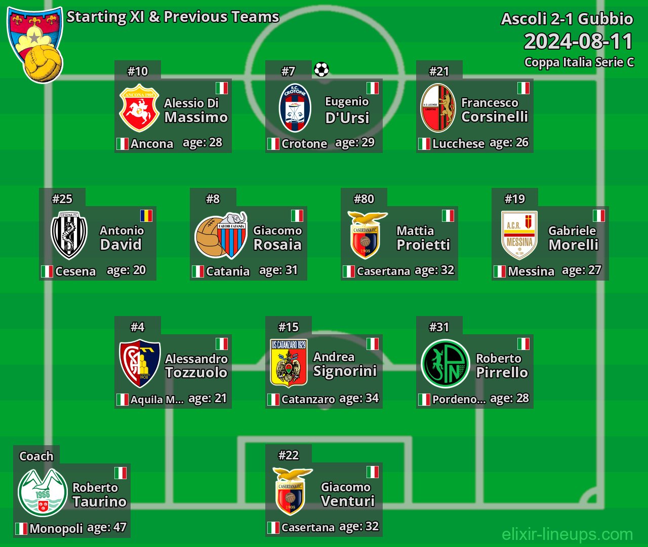 Gubbio Starting XI & Previous Teams 2024-08-11