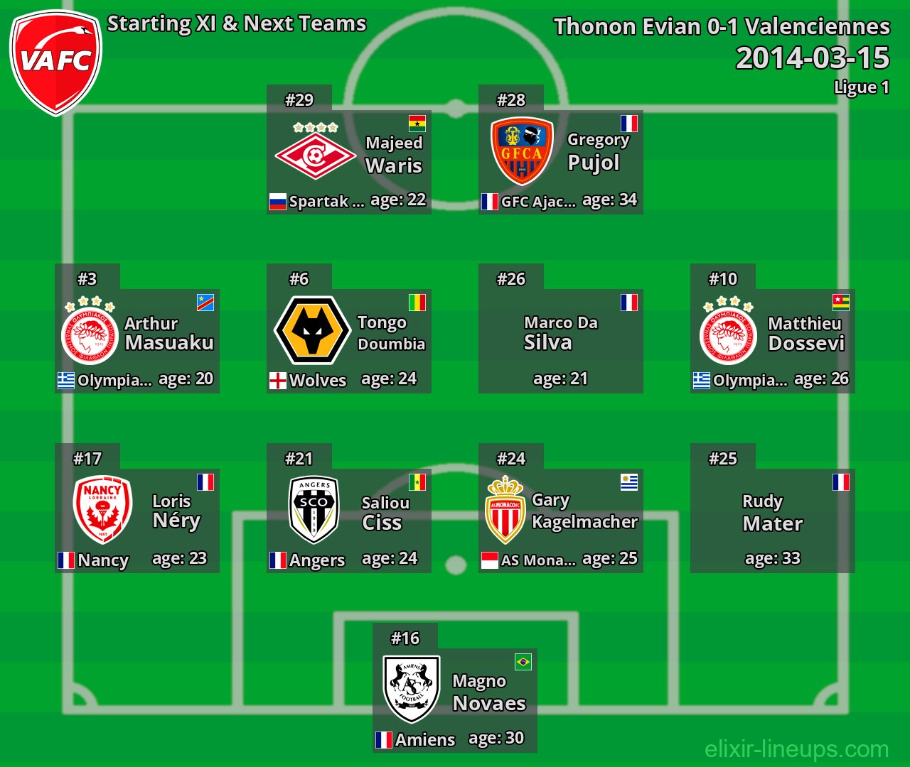 Valenciennes Starting XI & Next Teams 2014-03-15