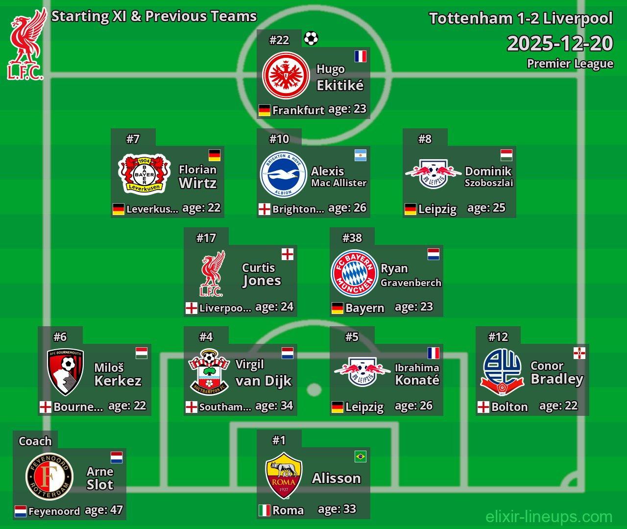 Liverpool Starting XI & Previous Teams 2025-12-20