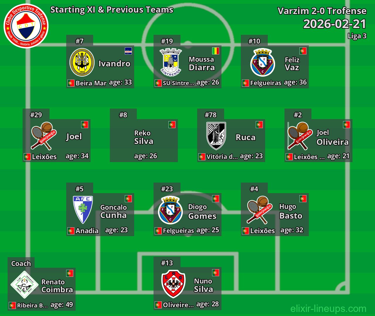 Trofense Starting XI & Previous Teams 2026-02-21