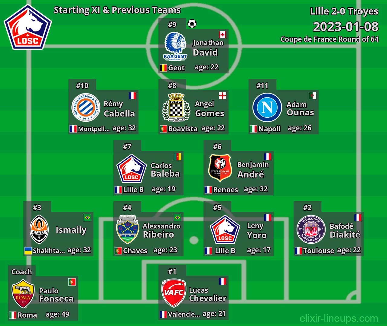 Lille Starting XI & Previous Teams 2023-01-08