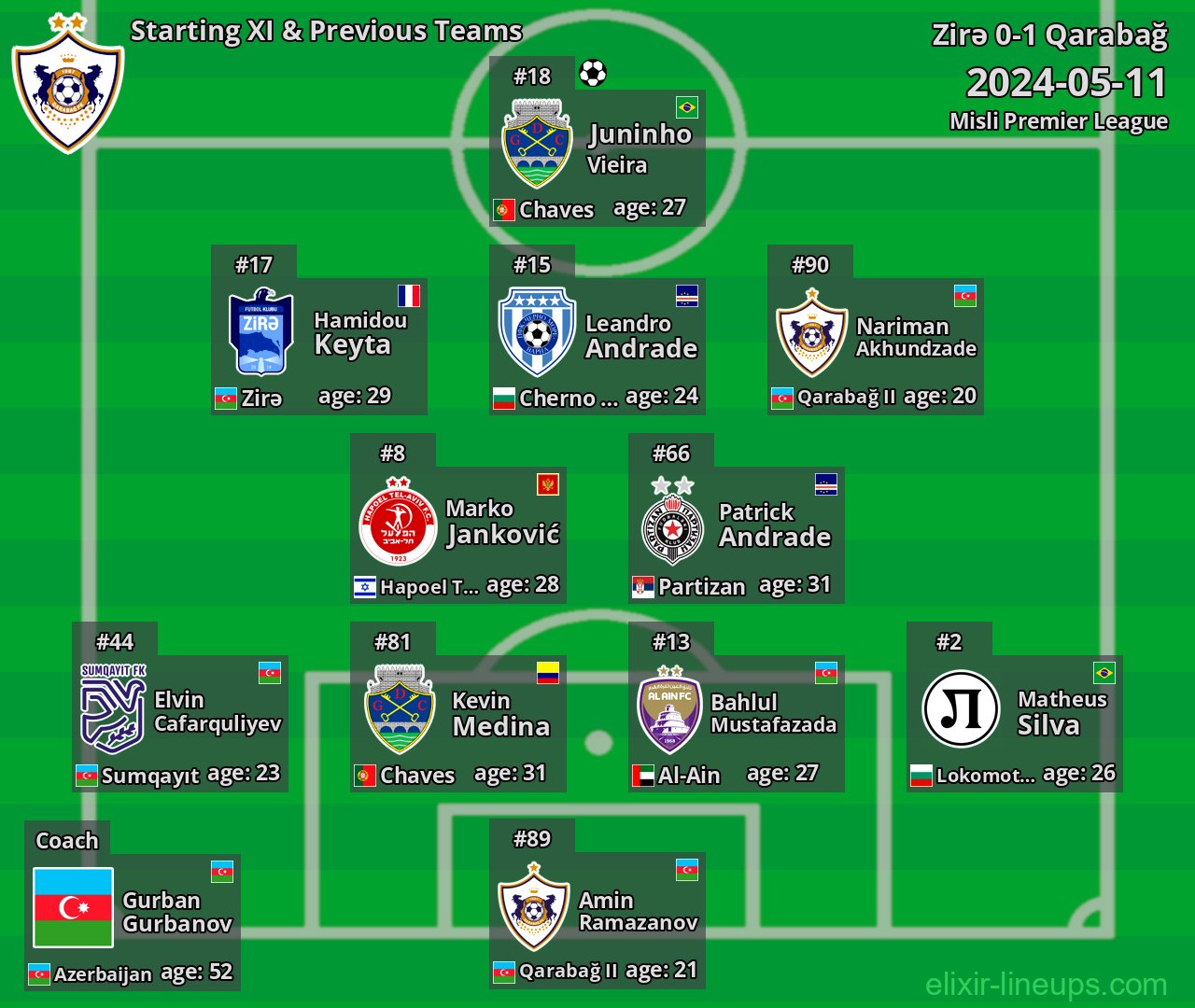 Qarabağ Starting XI & Previous Teams 2024-05-11