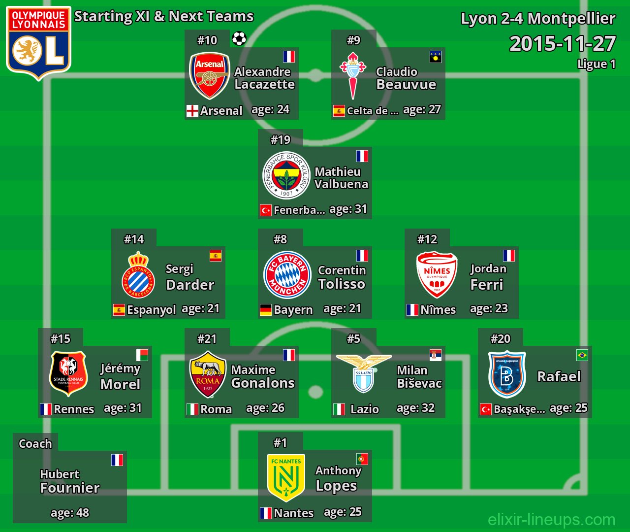 Lyon Starting XI & Next Teams 2015-11-27