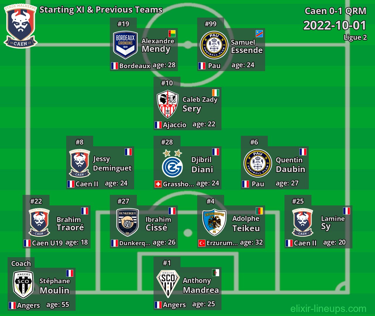 Caen Starting XI & Previous Teams 2022-10-01