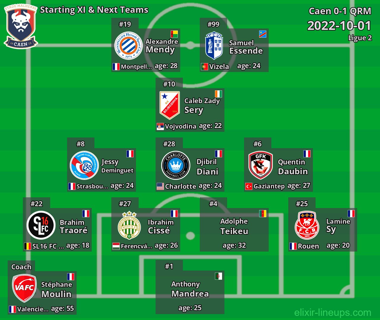 Caen Starting XI & Next Teams 2022-10-01