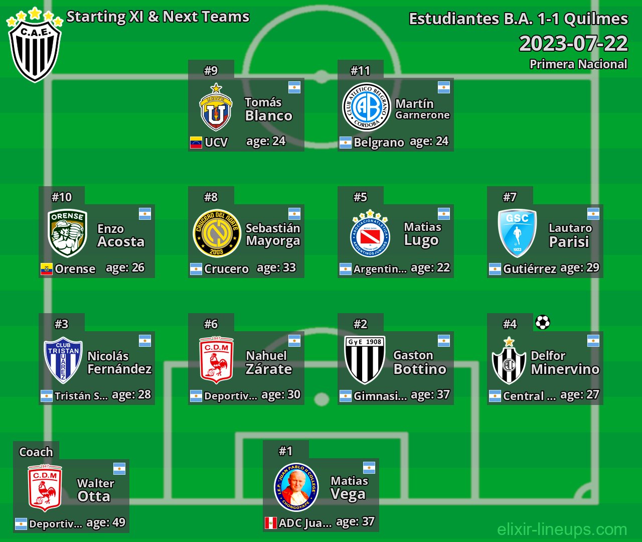 Estudiantes B.A. Starting XI & Next Teams 2023-07-22