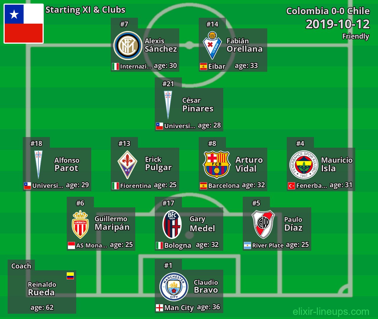 Chile Starting XI 2019-10-12