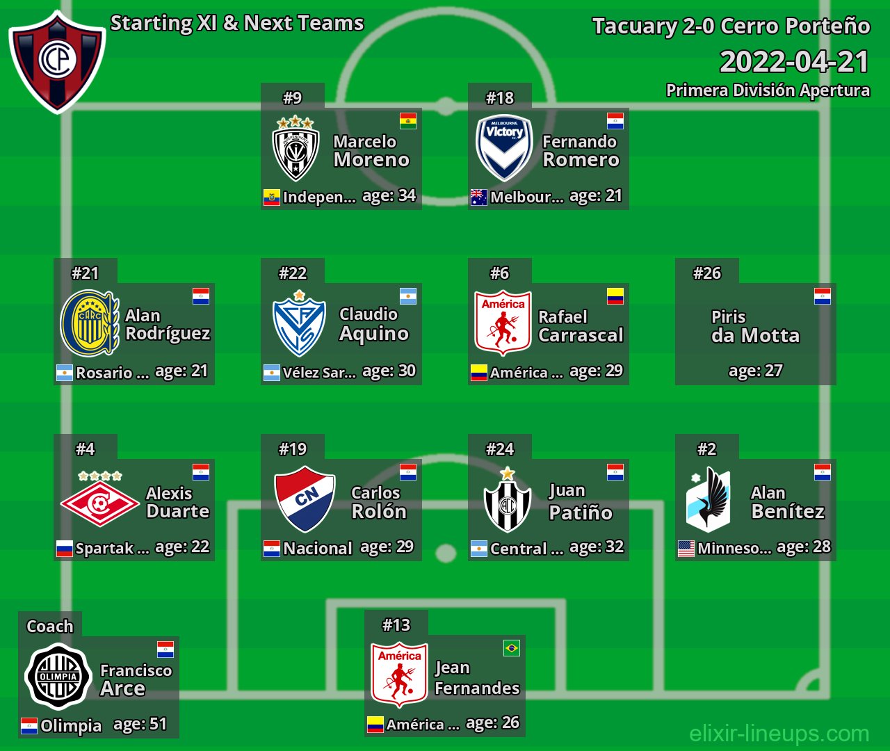 Cerro Porteño Starting XI & Next Teams 2022-04-21