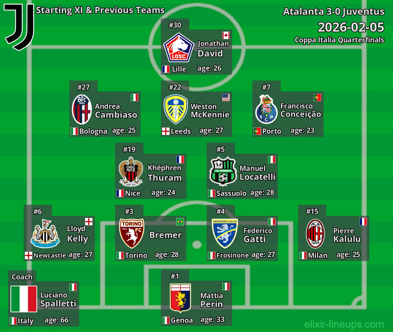 Juventus Starting XI & Previous Teams 2026-02-05