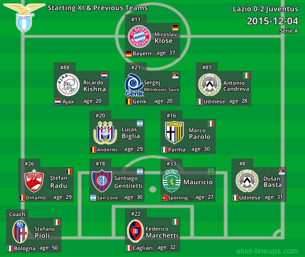 Lazio Starting XI & Previous Teams 2015-12-04