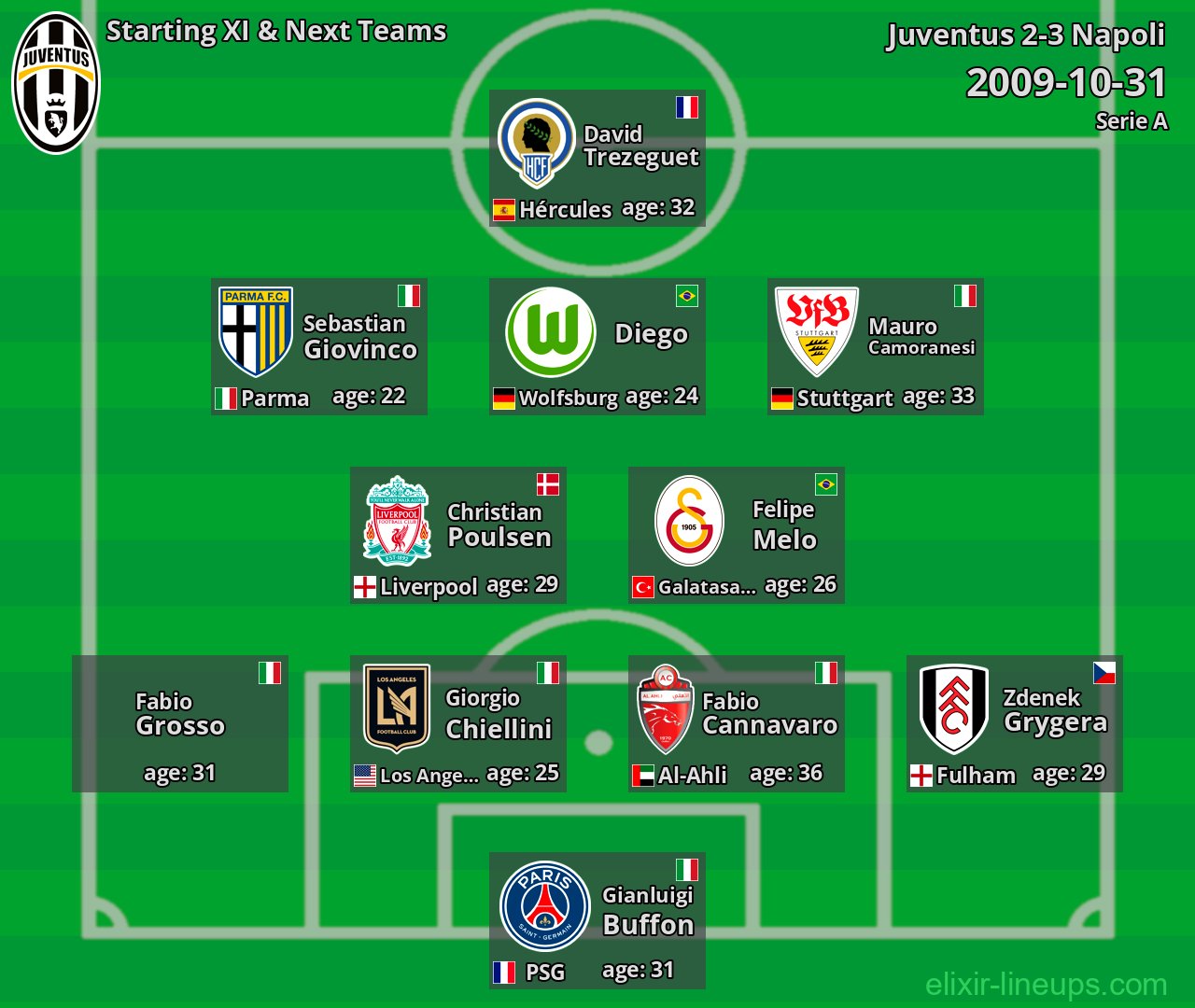 Juventus Starting XI & Next Teams 2009-10-31