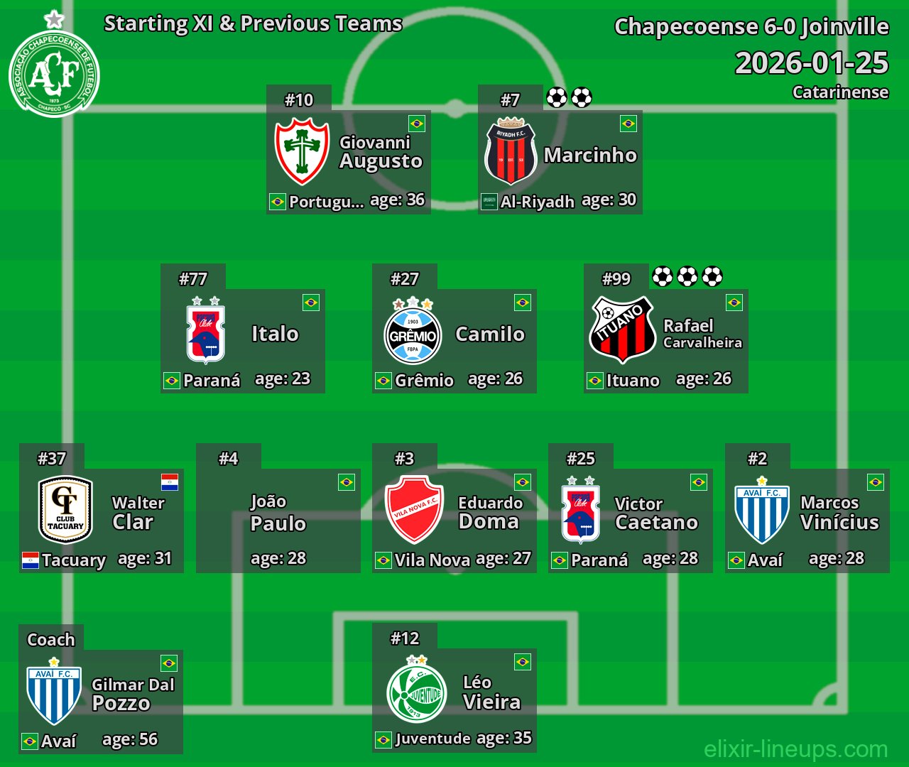 Chapecoense Starting XI & Previous Teams 2026-01-25