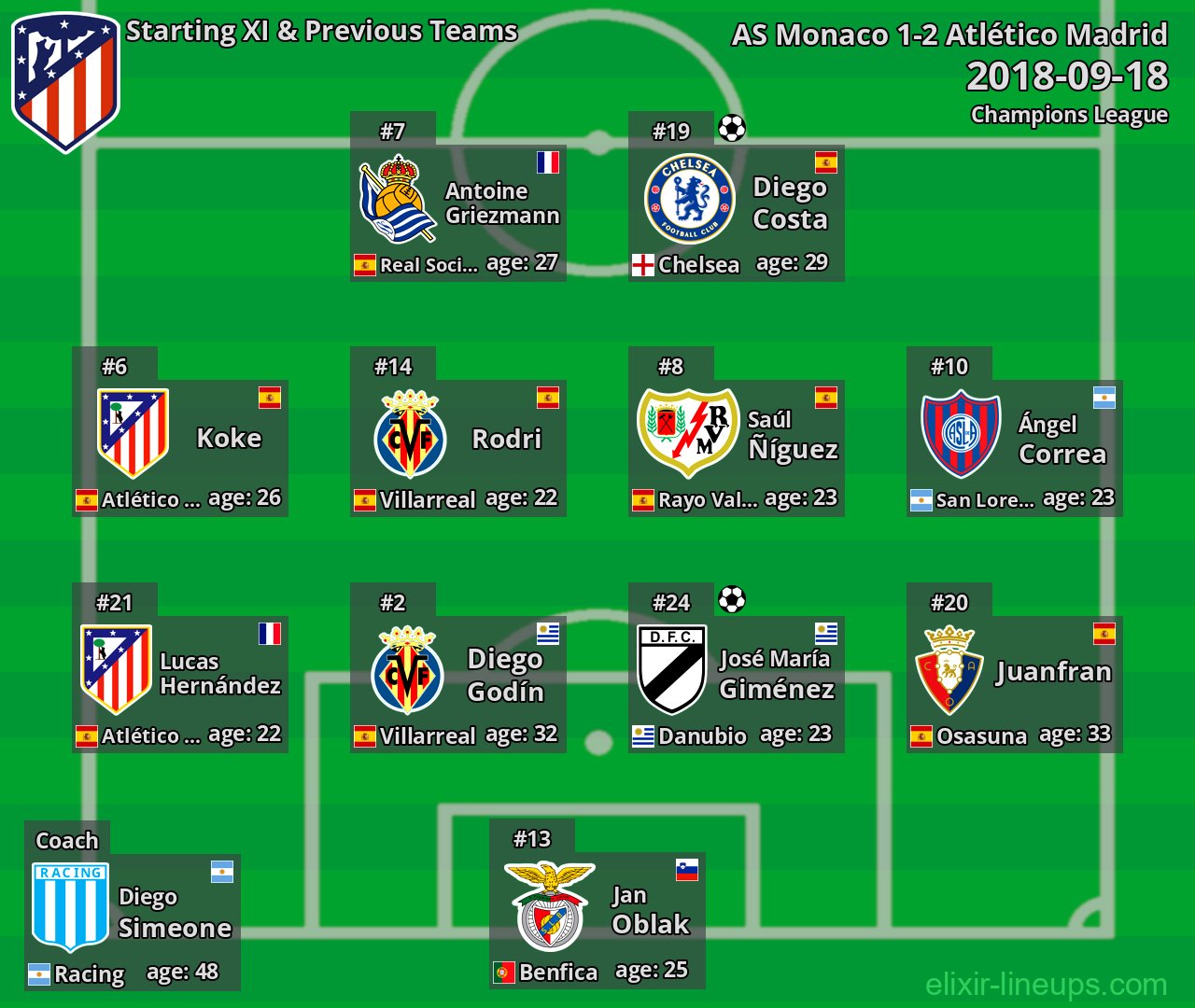Atlético Madrid Starting XI & Previous Teams 2018-09-18