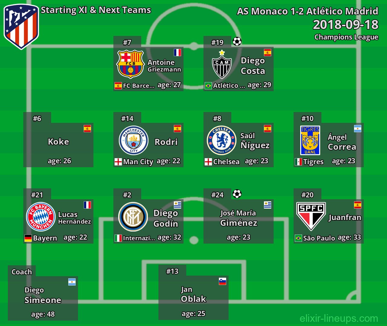 Atlético Madrid Starting XI & Next Teams 2018-09-18