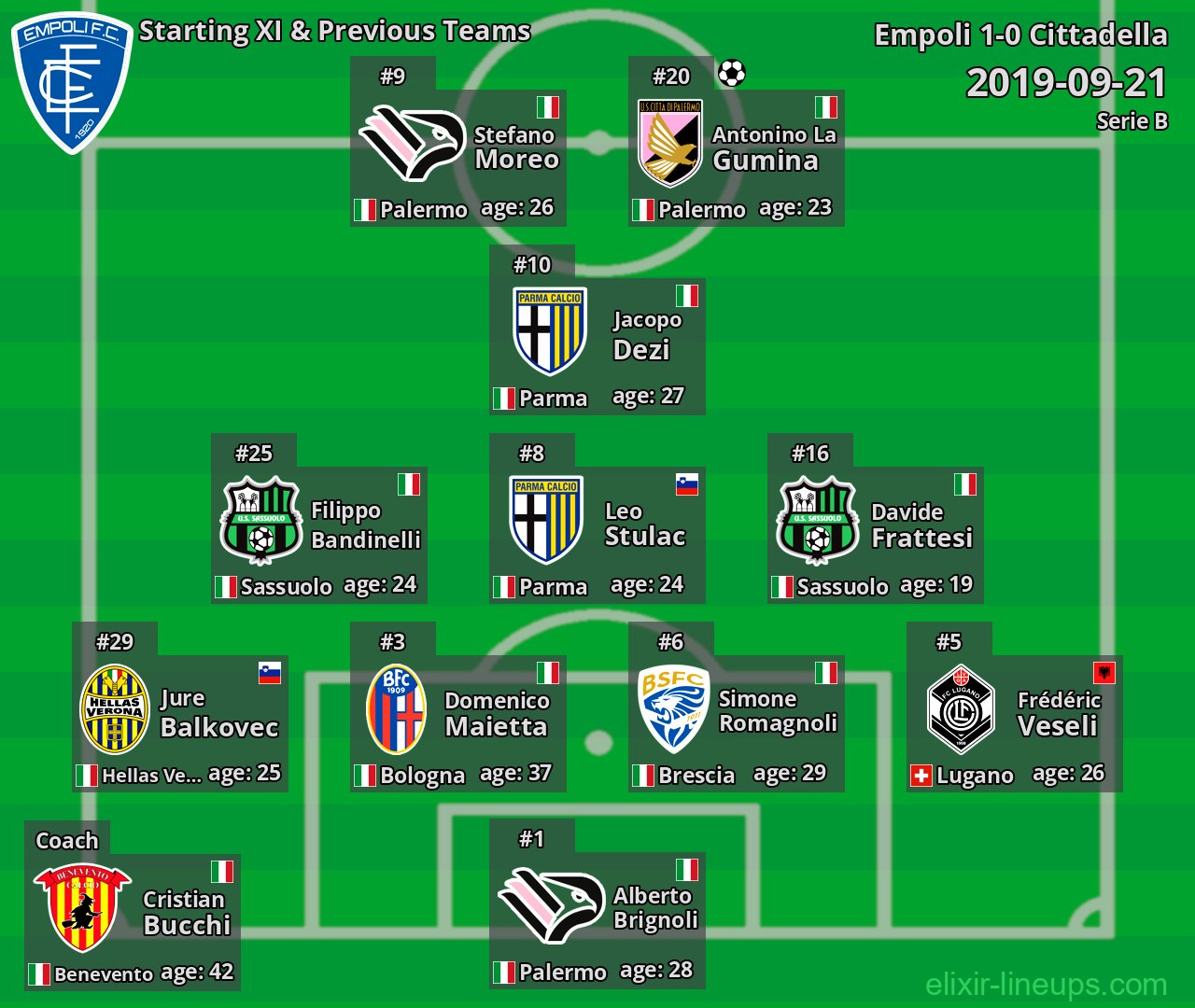 Empoli Starting XI & Previous Teams 2019-09-21