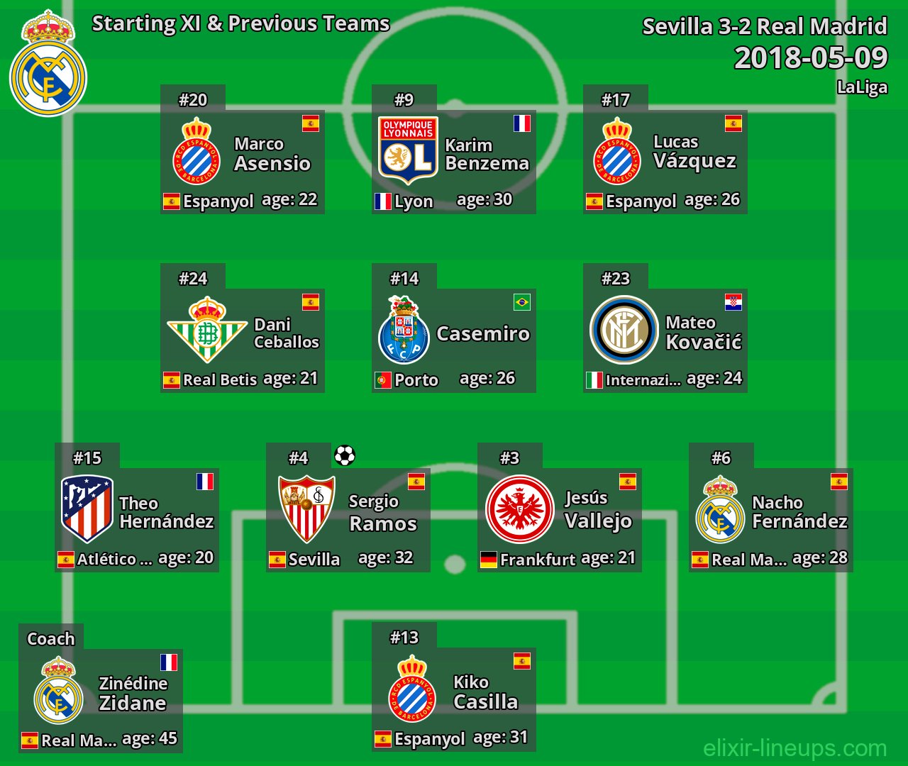 Real Madrid Starting XI & Previous Teams 2018-05-09