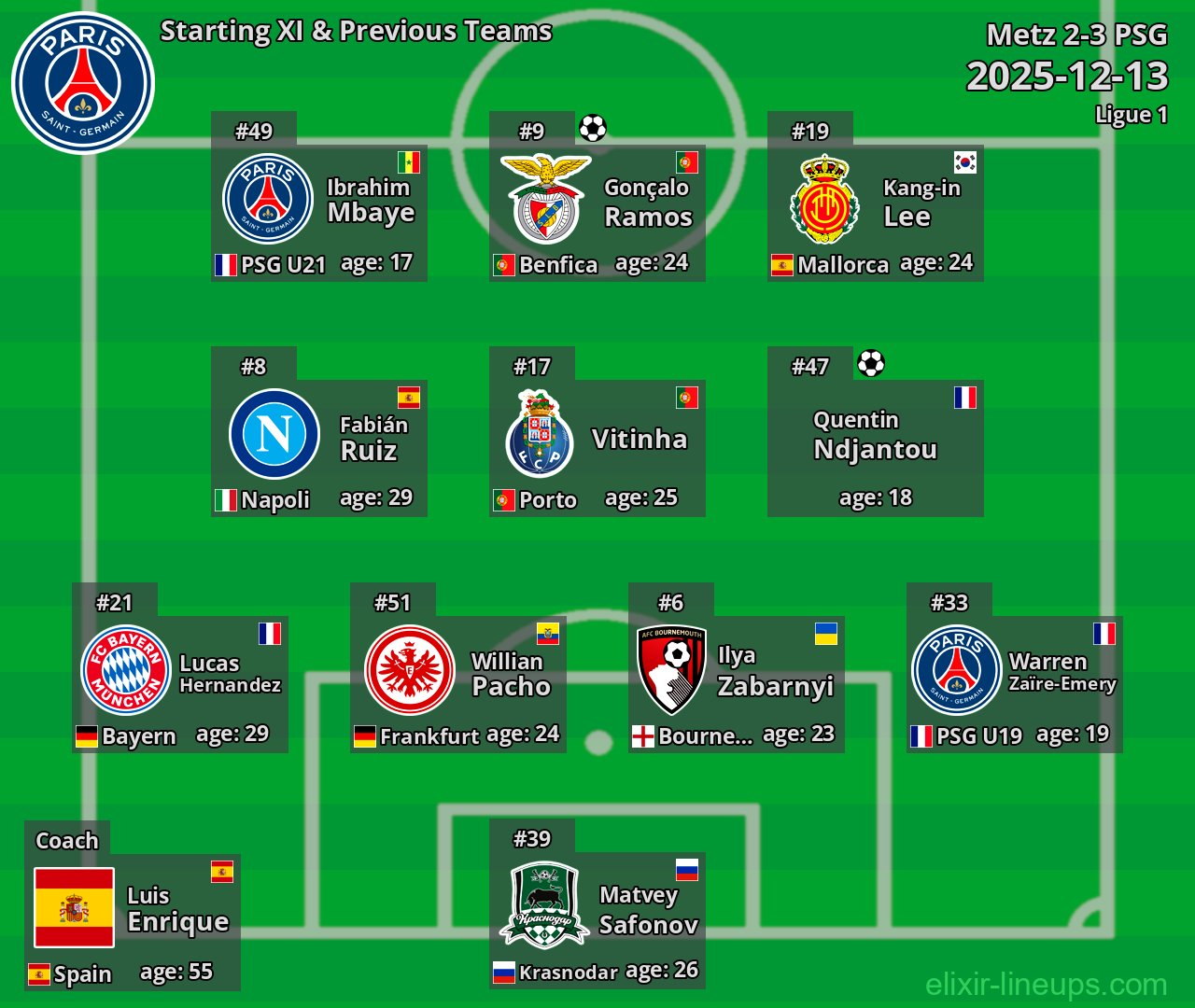 PSG Starting XI & Previous Teams 2025-12-13