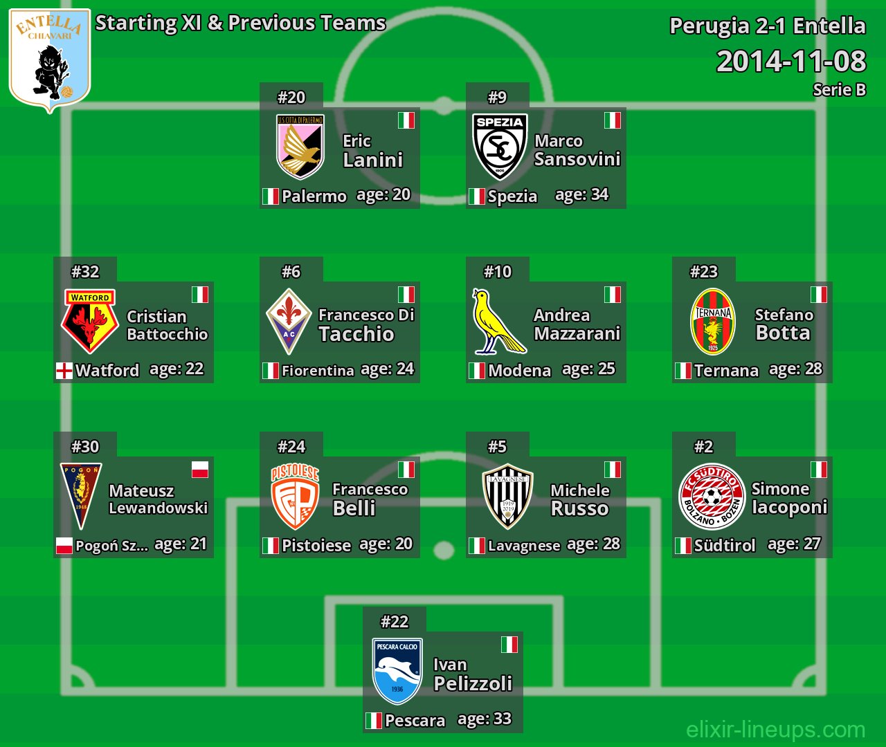 Entella Starting XI & Previous Teams 2014-11-08