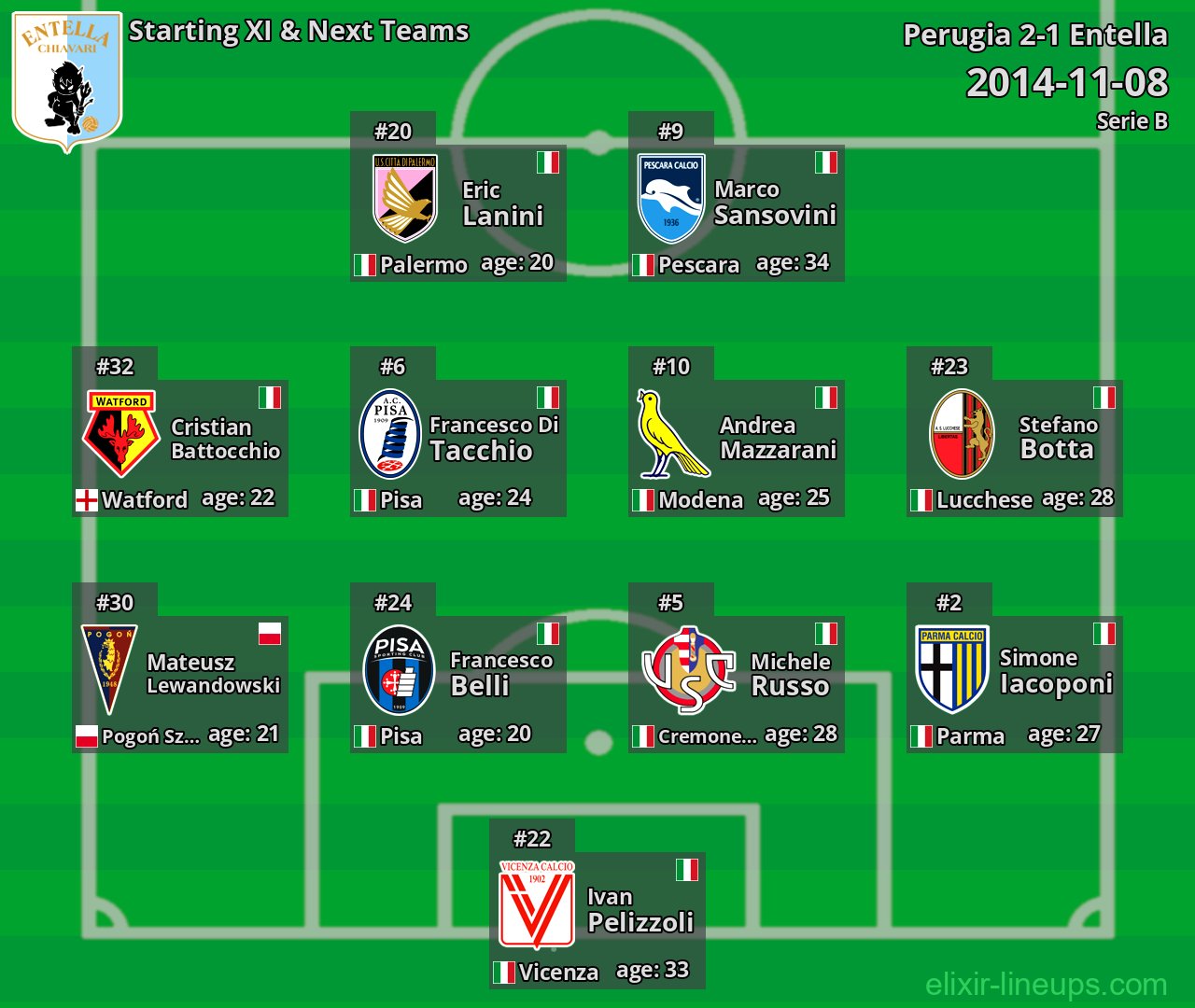 Entella Starting XI & Next Teams 2014-11-08