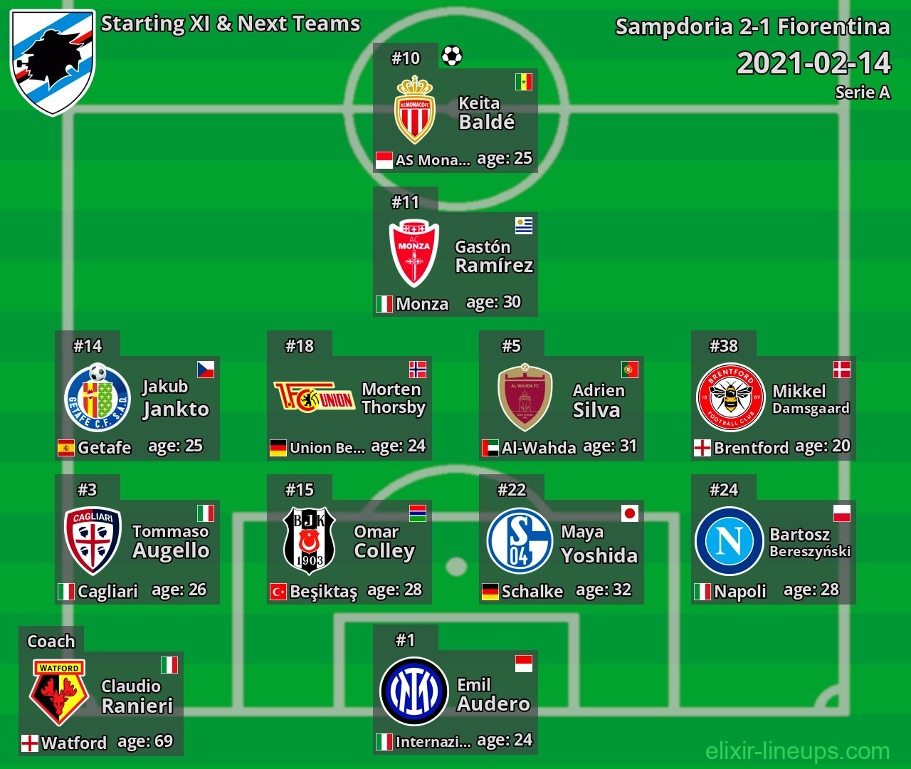 Sampdoria Starting XI & Next Teams 2021-02-14