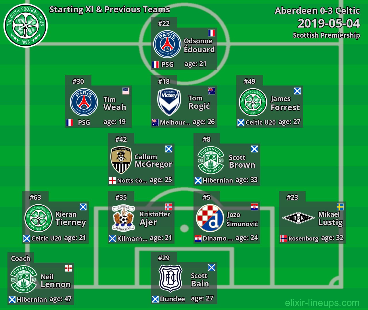 Celtic Starting XI & Previous Teams 2019-05-04