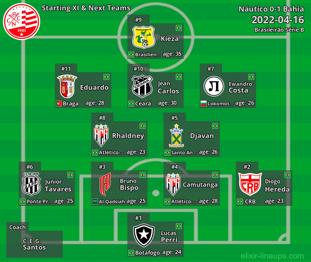 Náutico Starting XI & Next Teams 2022-04-16