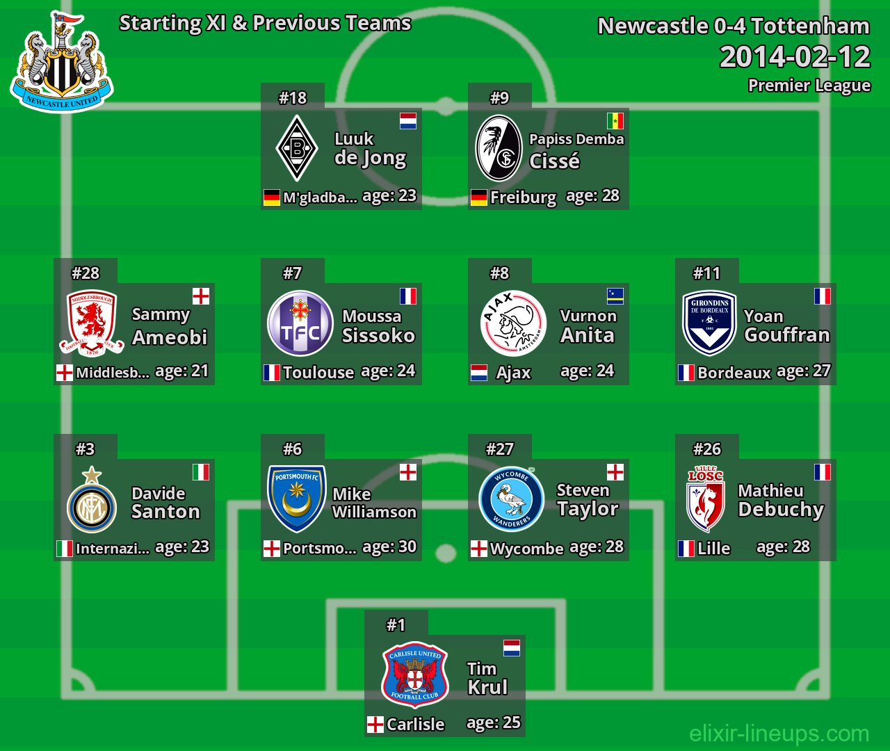 Newcastle Starting XI & Previous Teams 2014-02-12