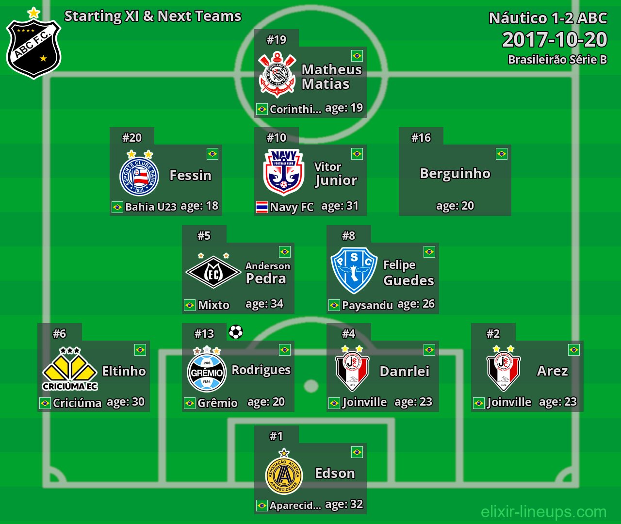 ABC Starting XI & Next Teams 2017-10-20