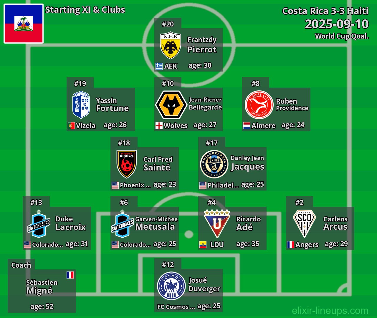 Haiti Starting XI 2025-09-10
